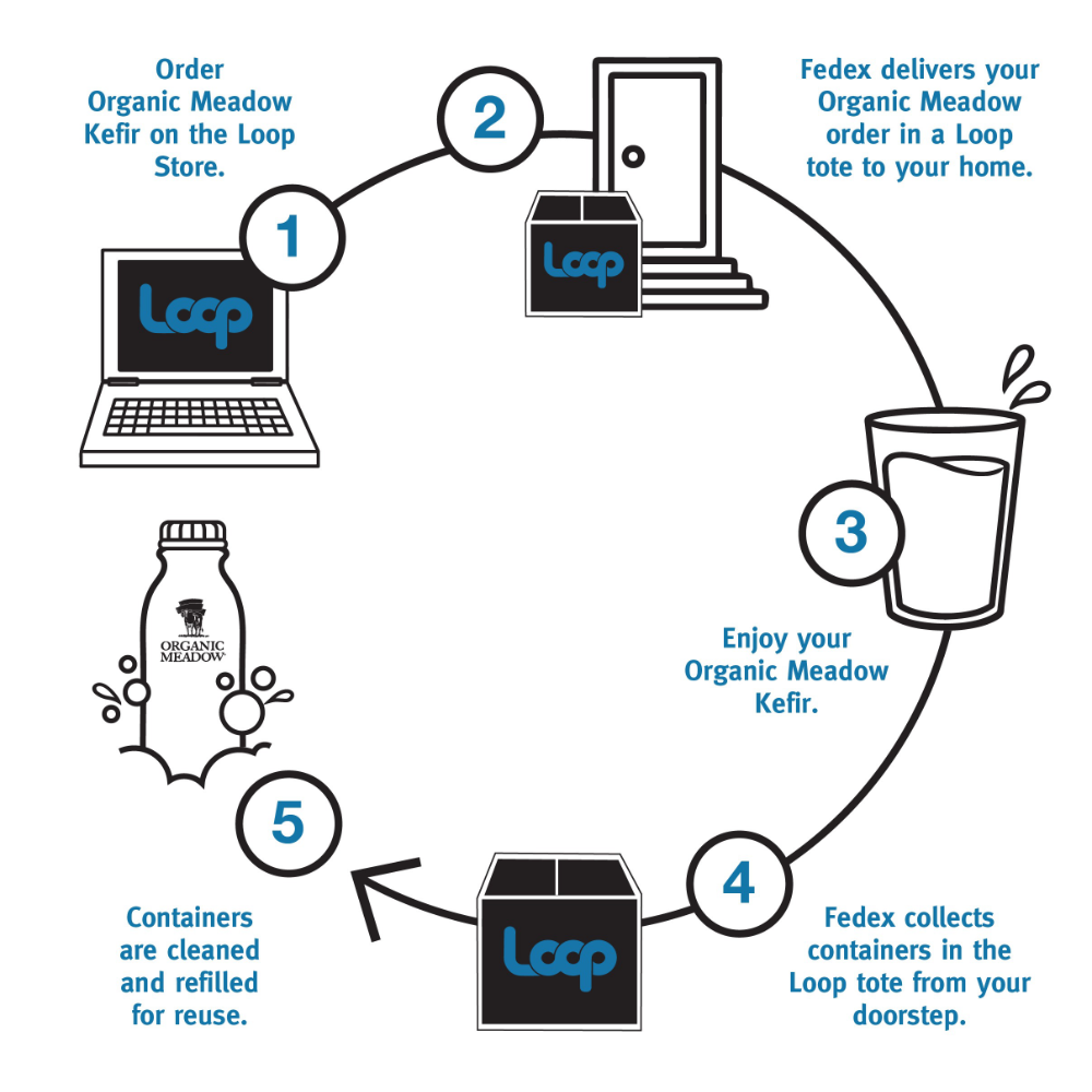 Displays the process of using the new Loop ordering system.